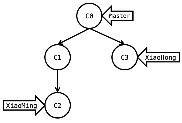 Git tree 4