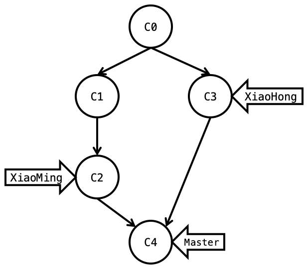 Git tree 6